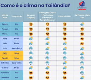 Tabela com o clima na Tailândia por mês e região, incluindo Bangkok, Chiang Mai, Krabi, Phi Phi, Koh Samui e Koh Tao.