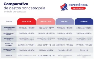 Quanto de dinheiro trazer para a Tailândia em 2025?