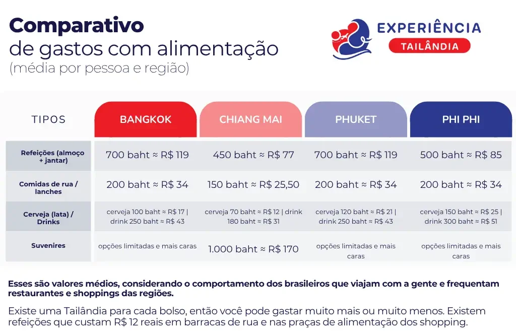 Comparativo de gastos com alimentação em uma viagem para a Tailândia. Quanto custa uma viagem de 15 dias para a Tailândia em 2025?