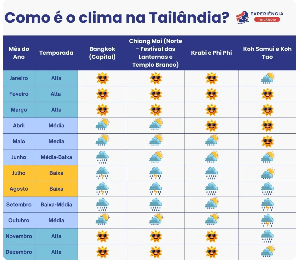 Tailândia quando ir: guia mês a mês com clima, eventos e dicas