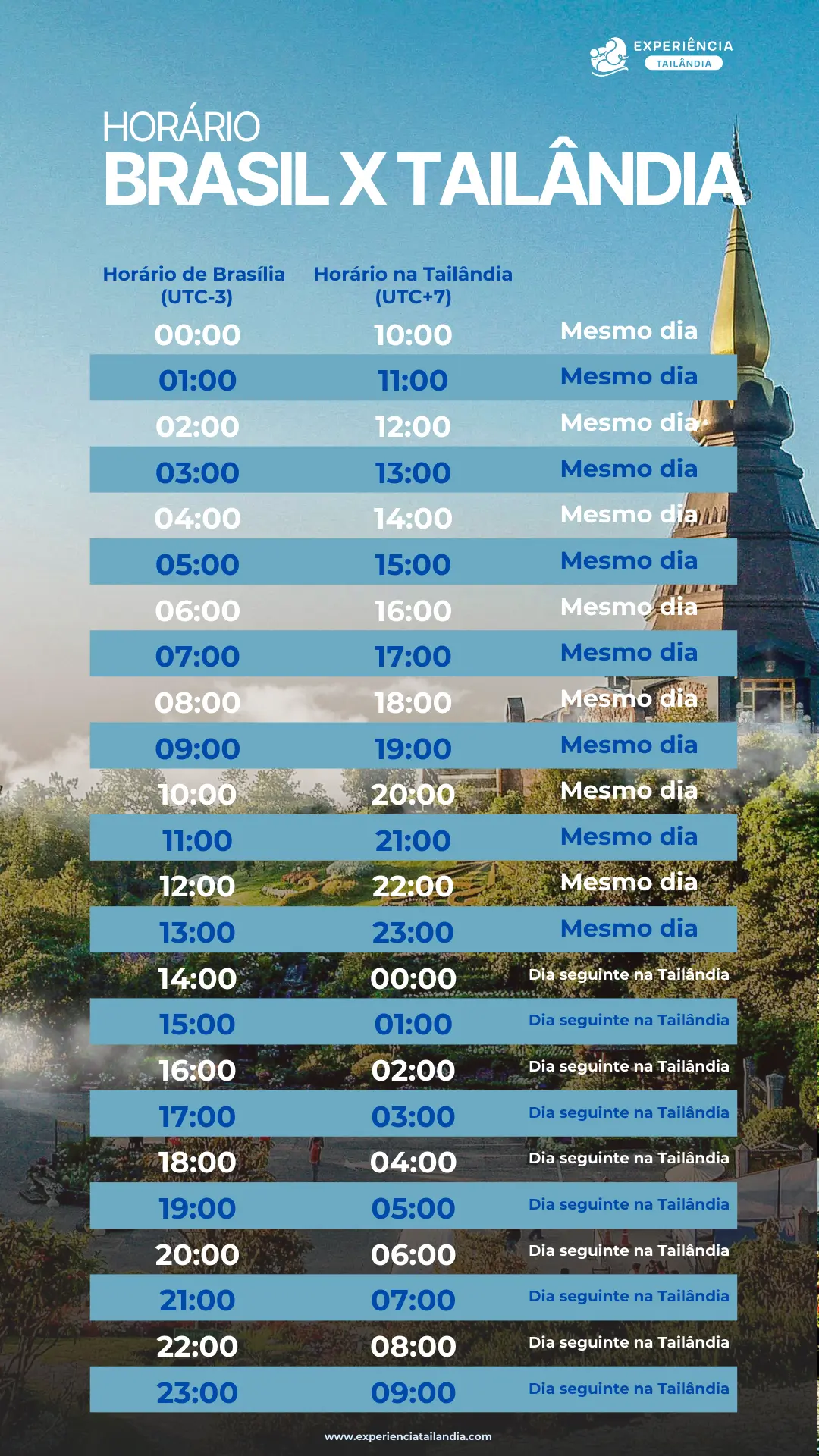 Que horas são na Tailândia? Entenda o fuso horário entre Brasil e Tailândia